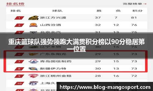 重庆篮球队强势领跑大满贯积分榜以90分稳居第一位置